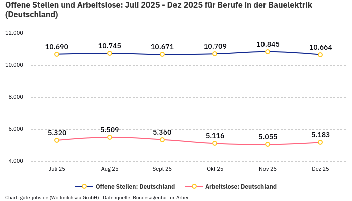 Offene Stellen und Arbeitslose: Juli 2025 - Dez 2025 | Für Berufe in der Bauelektrik | Bundesland Deutschland Offene Stellen und Arbeitslose: Juli 2025 - Dez 2025 | Für Berufe in der Bauelektrik | Bundesland Deutschland