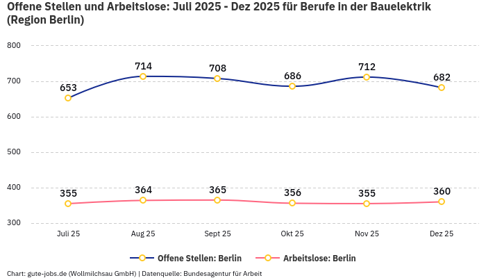 Offene Stellen und Arbeitslose: Juli 2025 - Dez 2025 | Für Berufe in der Bauelektrik | Region Berlin