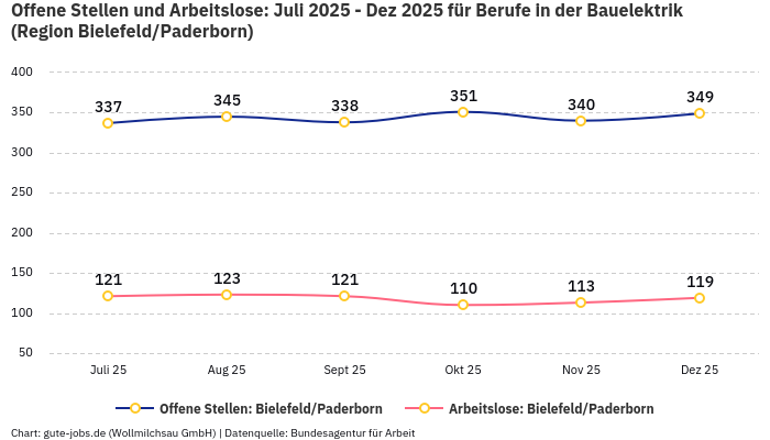 Offene Stellen und Arbeitslose: Juli 2025 - Dez 2025 | Für Berufe in der Bauelektrik | Region Bielefeld/Paderborn