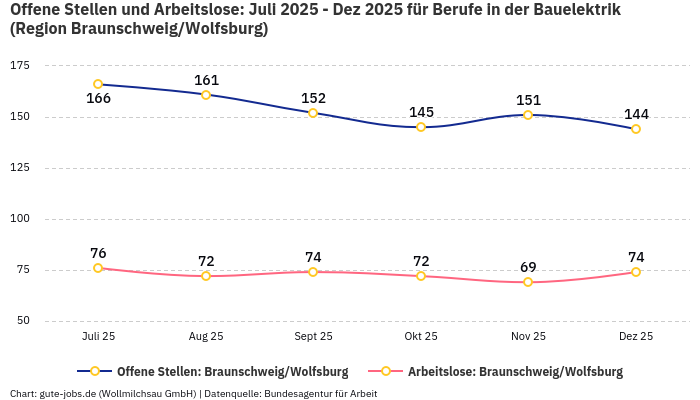 Offene Stellen und Arbeitslose: Juli 2025 - Dez 2025 | Für Berufe in der Bauelektrik | Region Braunschweig/Wolfsburg