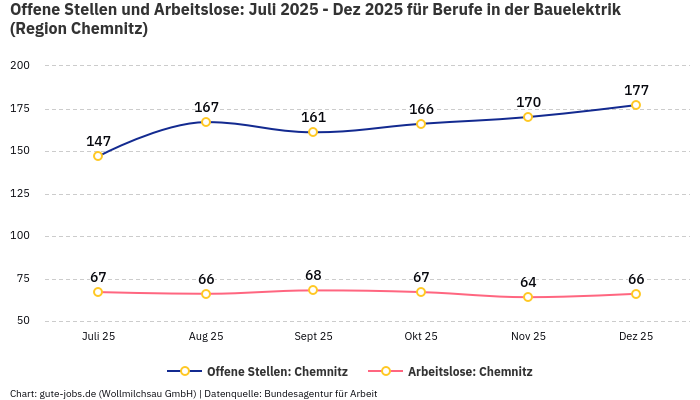 Offene Stellen und Arbeitslose: Juli 2025 - Dez 2025 | Für Berufe in der Bauelektrik | Region Chemnitz