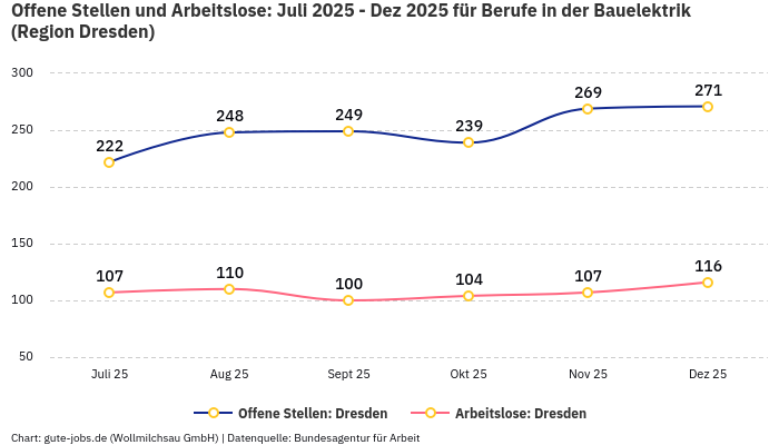 Offene Stellen und Arbeitslose: Juli 2025 - Dez 2025 | Für Berufe in der Bauelektrik | Region Dresden