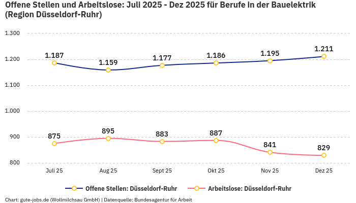 Offene Stellen und Arbeitslose: Juli 2025 - Dez 2025 | Für Berufe in der Bauelektrik | Region Düsseldorf-Ruhr