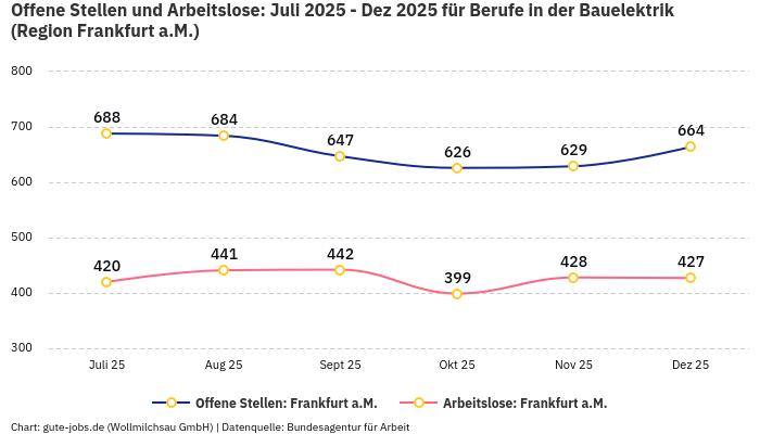 Offene Stellen und Arbeitslose: Juli 2025 - Dez 2025 | Für Berufe in der Bauelektrik | Region Frankfurt a.M.