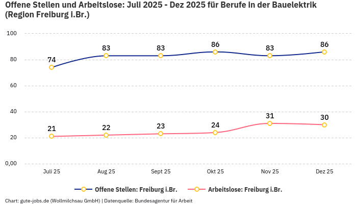 Offene Stellen und Arbeitslose: Juli 2025 - Dez 2025 | Für Berufe in der Bauelektrik | Region Freiburg i.Br.