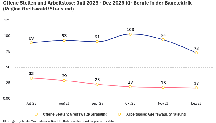 Offene Stellen und Arbeitslose: Juli 2025 - Dez 2025 | Für Berufe in der Bauelektrik | Region Greifswald/Stralsund