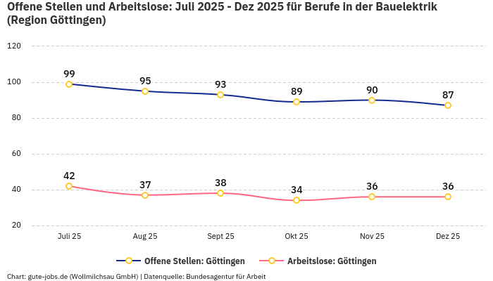 Offene Stellen und Arbeitslose: Juli 2025 - Dez 2025 | Für Berufe in der Bauelektrik | Region Göttingen