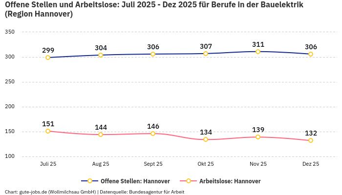 Offene Stellen und Arbeitslose: Juli 2025 - Dez 2025 | Für Berufe in der Bauelektrik | Region Hannover