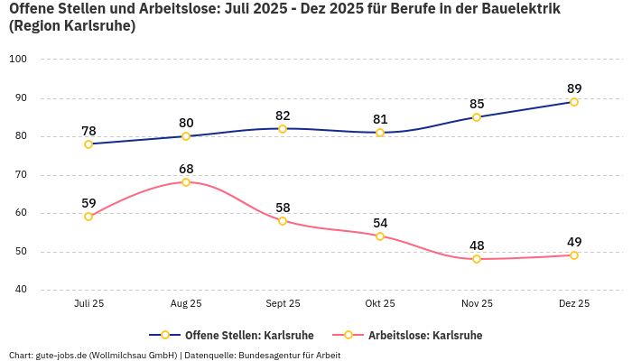 Offene Stellen und Arbeitslose: Juli 2025 - Dez 2025 | Für Berufe in der Bauelektrik | Region Karlsruhe