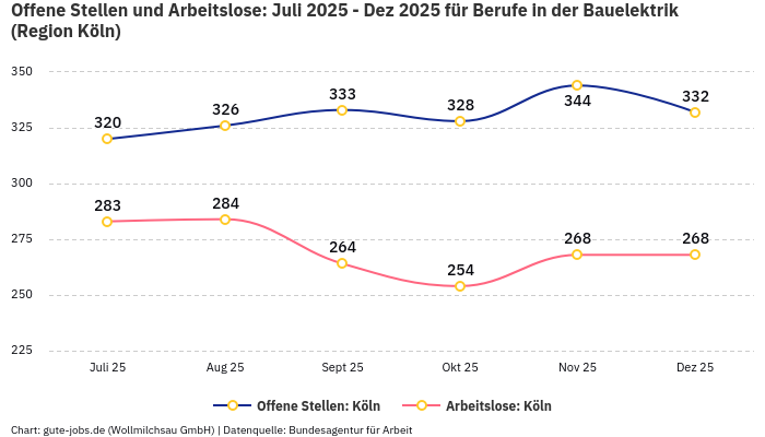 Offene Stellen und Arbeitslose: Juli 2025 - Dez 2025 | Für Berufe in der Bauelektrik | Region Köln