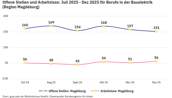 Offene Stellen und Arbeitslose: Juli 2025 - Dez 2025 | Für Berufe in der Bauelektrik | Region Magdeburg