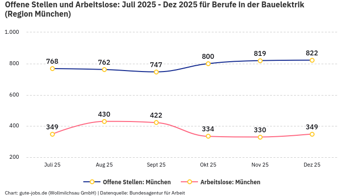 Offene Stellen und Arbeitslose: Juli 2025 - Dez 2025 | Für Berufe in der Bauelektrik | Region München