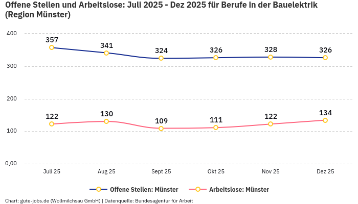 Offene Stellen und Arbeitslose: Juli 2025 - Dez 2025 | Für Berufe in der Bauelektrik | Region Münster Offene Stellen und Arbeitslose: Juli 2025 - Dez 2025 | Für Berufe in der Bauelektrik | Region Münster