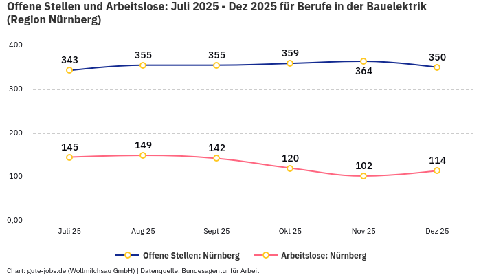 Offene Stellen und Arbeitslose: Juli 2025 - Dez 2025 | Für Berufe in der Bauelektrik | Region Nürnberg