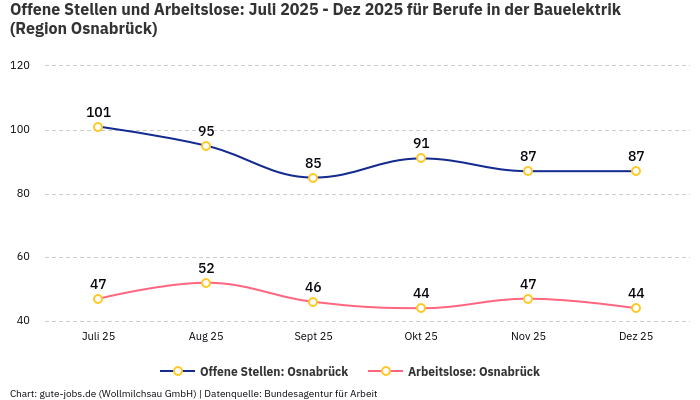 Offene Stellen und Arbeitslose: Juli 2025 - Dez 2025 | Für Berufe in der Bauelektrik | Region Osnabrück