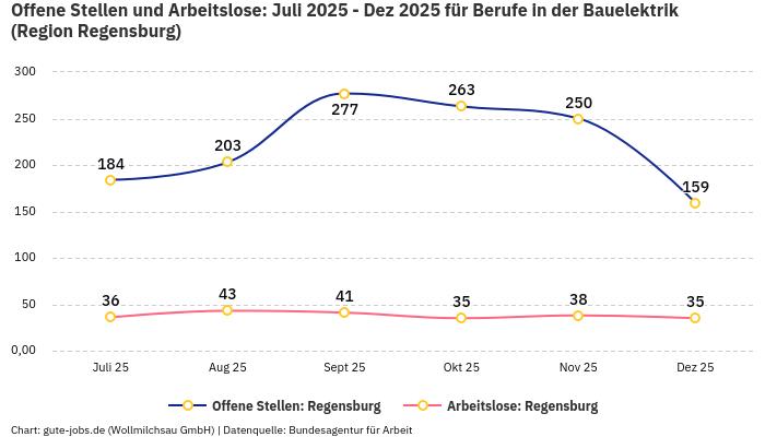 Offene Stellen und Arbeitslose: Juli 2025 - Dez 2025 | Für Berufe in der Bauelektrik | Region Regensburg