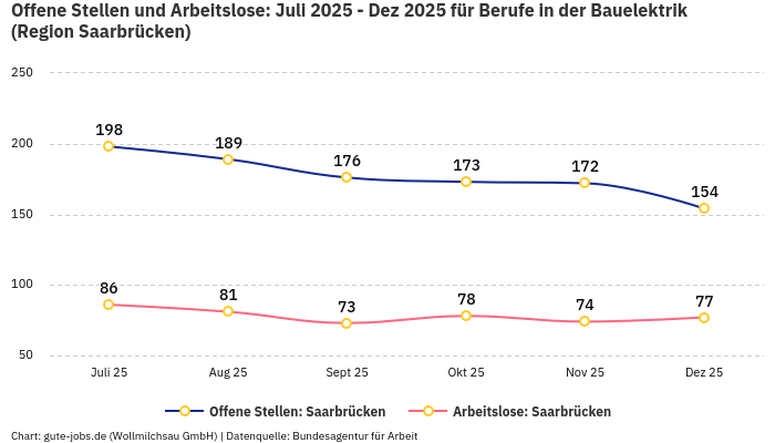 Offene Stellen und Arbeitslose: Juli 2025 - Dez 2025 | Für Berufe in der Bauelektrik | Region Saarbrücken