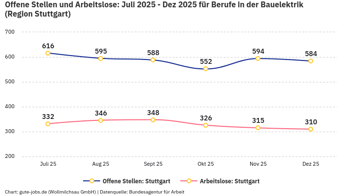 Offene Stellen und Arbeitslose: Juli 2025 - Dez 2025 | Für Berufe in der Bauelektrik | Region Stuttgart