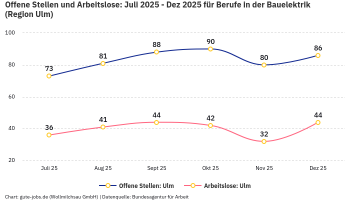 Offene Stellen und Arbeitslose: Juli 2025 - Dez 2025 | Für Berufe in der Bauelektrik | Region Ulm