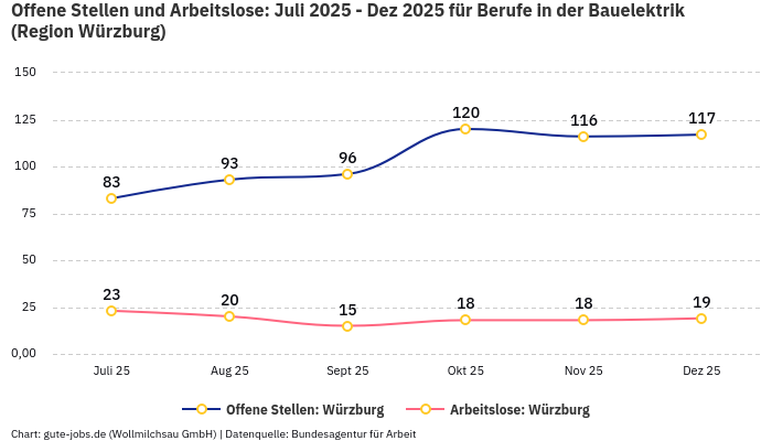 Offene Stellen und Arbeitslose: Juli 2025 - Dez 2025 | Für Berufe in der Bauelektrik | Region Würzburg