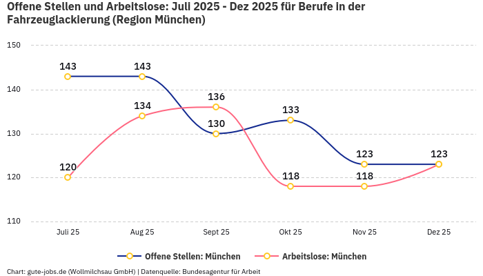 Offene Stellen und Arbeitslose: Juli 2025 - Dez 2025 | Für Berufe in der Fahrzeuglackierung | Region München