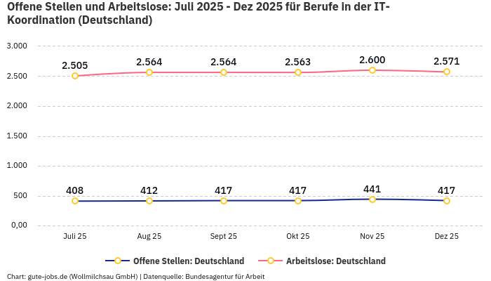 Offene Stellen und Arbeitslose: Juli 2025 - Dez 2025 | Für Berufe in der IT-Koordination | Bundesland Deutschland