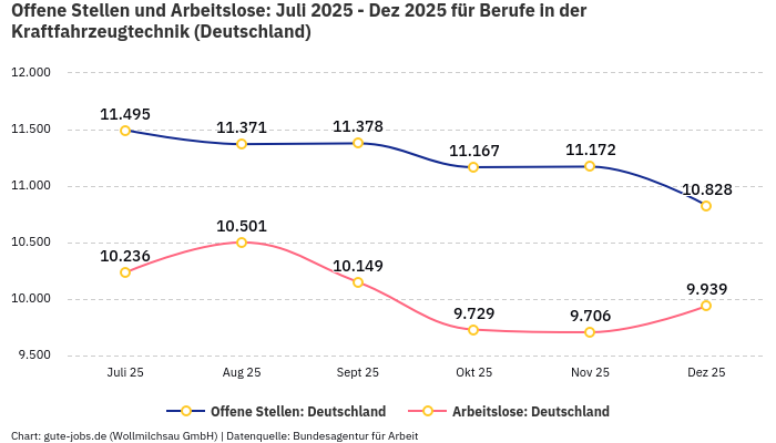 Offene Stellen und Arbeitslose: Juli 2025 - Dez 2025 | Für Berufe in der Kraftfahrzeugtechnik | Bundesland Deutschland