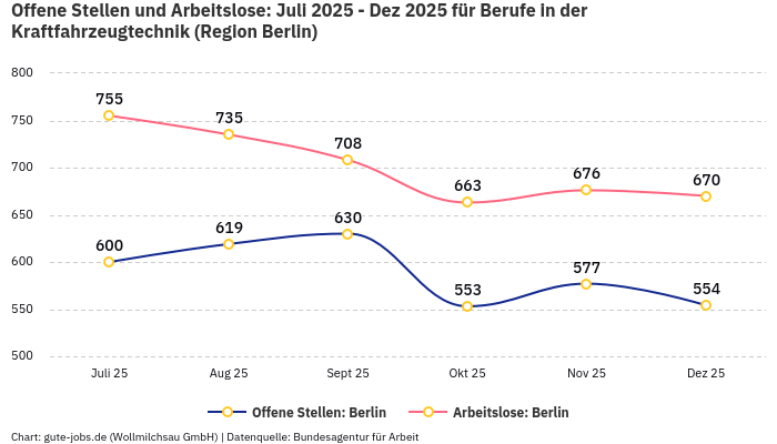 Offene Stellen und Arbeitslose: Juli 2025 - Dez 2025 | Für Berufe in der Kraftfahrzeugtechnik | Region Berlin