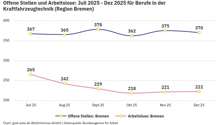 Offene Stellen und Arbeitslose: Juli 2025 - Dez 2025 | Für Berufe in der Kraftfahrzeugtechnik | Region Bremen