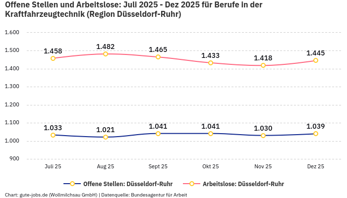 Offene Stellen und Arbeitslose: Juli 2025 - Dez 2025 | Für Berufe in der Kraftfahrzeugtechnik | Region Düsseldorf-Ruhr