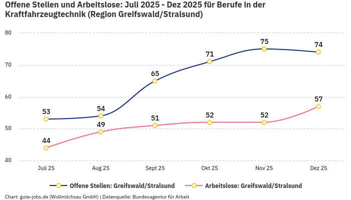 Offene Stellen und Arbeitslose: Juli 2025 - Dez 2025 | Für Berufe in der Kraftfahrzeugtechnik | Region Greifswald/Stralsund