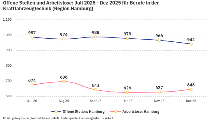 Offene Stellen und Arbeitslose: Juli 2025 - Dez 2025 | Für Berufe in der Kraftfahrzeugtechnik | Region Hamburg