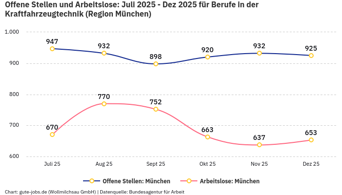 Offene Stellen und Arbeitslose: Juli 2025 - Dez 2025 | Für Berufe in der Kraftfahrzeugtechnik | Region München