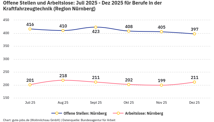 Offene Stellen und Arbeitslose: Juli 2025 - Dez 2025 | Für Berufe in der Kraftfahrzeugtechnik | Region Nürnberg