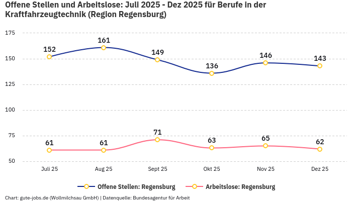 Offene Stellen und Arbeitslose: Juli 2025 - Dez 2025 | Für Berufe in der Kraftfahrzeugtechnik | Region Regensburg