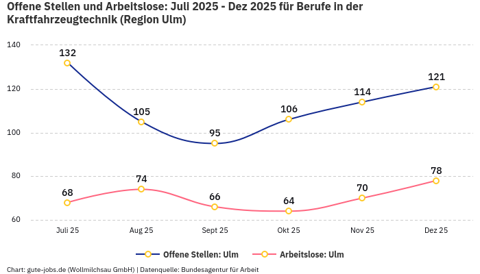 Offene Stellen und Arbeitslose: Juli 2025 - Dez 2025 | Für Berufe in der Kraftfahrzeugtechnik | Region Ulm