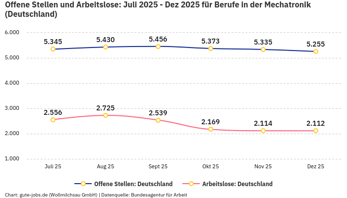 Offene Stellen und Arbeitslose: Juli 2025 - Dez 2025 | Für Berufe in der Mechatronik | Bundesland Deutschland
