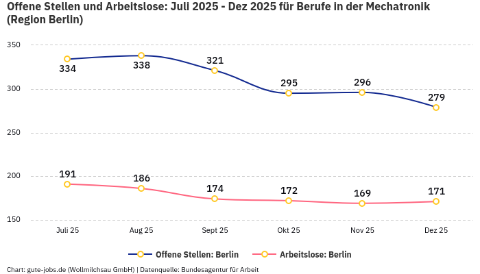 Offene Stellen und Arbeitslose: Juli 2025 - Dez 2025 | Für Berufe in der Mechatronik | Region Berlin