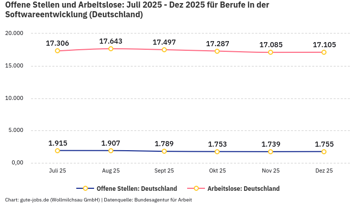 Offene Stellen und Arbeitslose: Juli 2025 - Dez 2025 | Für Berufe in der Softwareentwicklung | Bundesland Deutschland
