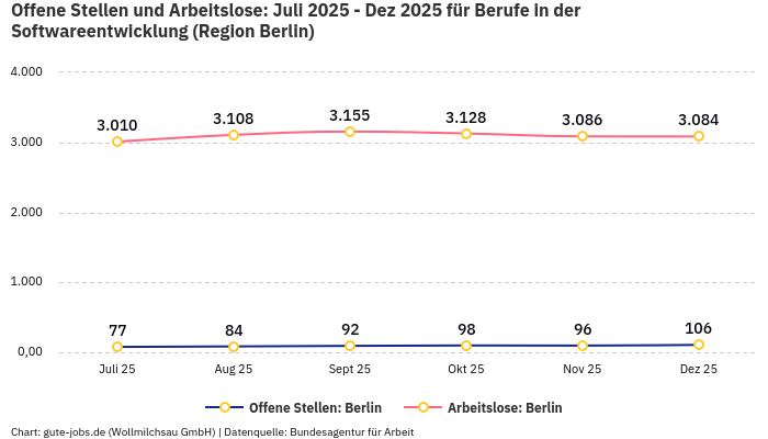 Offene Stellen und Arbeitslose: Juli 2025 - Dez 2025 | Für Berufe in der Softwareentwicklung | Region Berlin