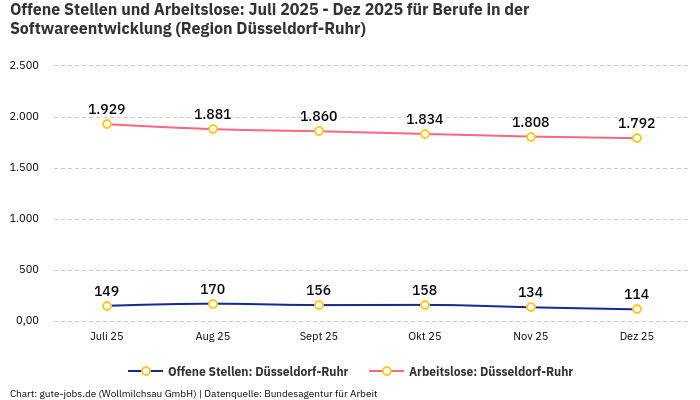Offene Stellen und Arbeitslose: Juli 2025 - Dez 2025 | Für Berufe in der Softwareentwicklung | Region Düsseldorf-Ruhr