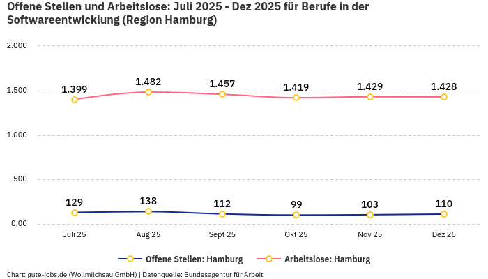 Offene Stellen und Arbeitslose: Juli 2025 - Dez 2025 | Für Berufe in der Softwareentwicklung | Region Hamburg