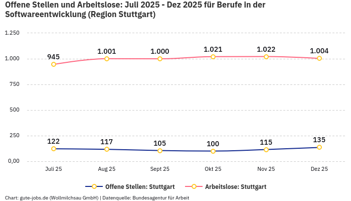 Offene Stellen und Arbeitslose: Juli 2025 - Dez 2025 | Für Berufe in der Softwareentwicklung | Region Stuttgart
