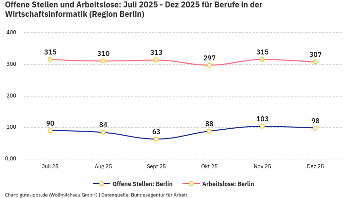 Offene Stellen und Arbeitslose: Juli 2025 - Dez 2025 | Für Berufe in der Wirtschaftsinformatik | Region Berlin