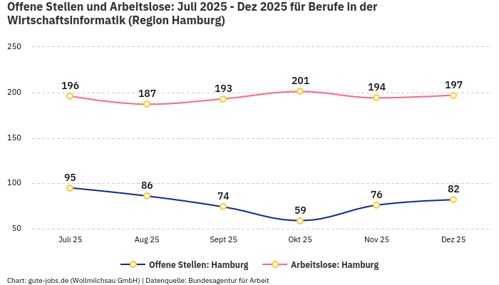 Offene Stellen und Arbeitslose: Juli 2025 - Dez 2025 | Für Berufe in der Wirtschaftsinformatik | Region Hamburg