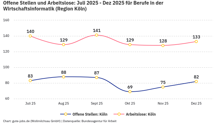 Offene Stellen und Arbeitslose: Juli 2025 - Dez 2025 | Für Berufe in der Wirtschaftsinformatik | Region Köln