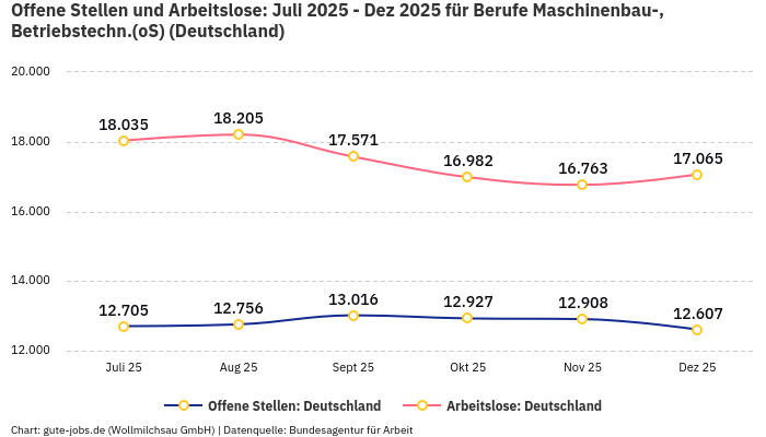 Offene Stellen und Arbeitslose: Juli 2025 - Dez 2025 | Für Berufe Maschinenbau-, Betriebstechn.(oS) | Bundesland Deutschland