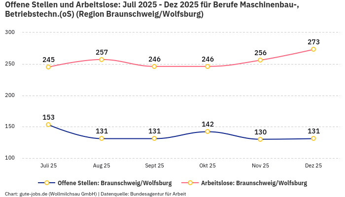 Offene Stellen und Arbeitslose: Juli 2025 - Dez 2025 | Für Berufe Maschinenbau-, Betriebstechn.(oS) | Region Braunschweig/Wolfsburg