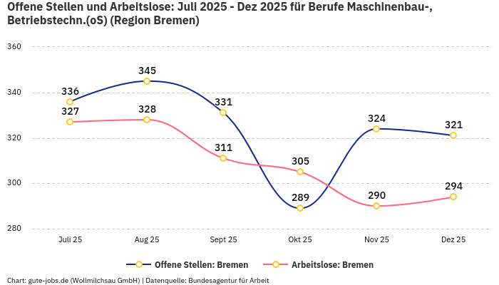 Offene Stellen und Arbeitslose: Juli 2025 - Dez 2025 | Für Berufe Maschinenbau-, Betriebstechn.(oS) | Region Bremen