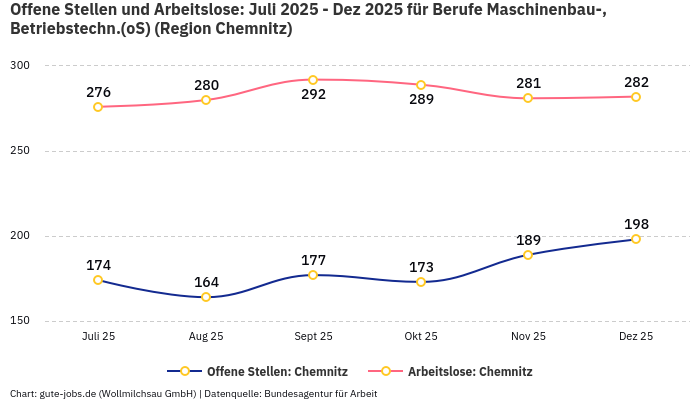 Offene Stellen und Arbeitslose: Juli 2025 - Dez 2025 | Für Berufe Maschinenbau-, Betriebstechn.(oS) | Region Chemnitz